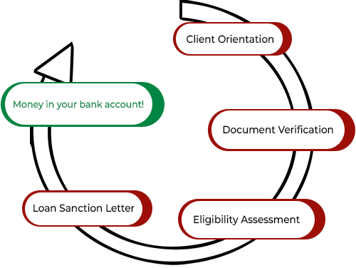 Loan Process
